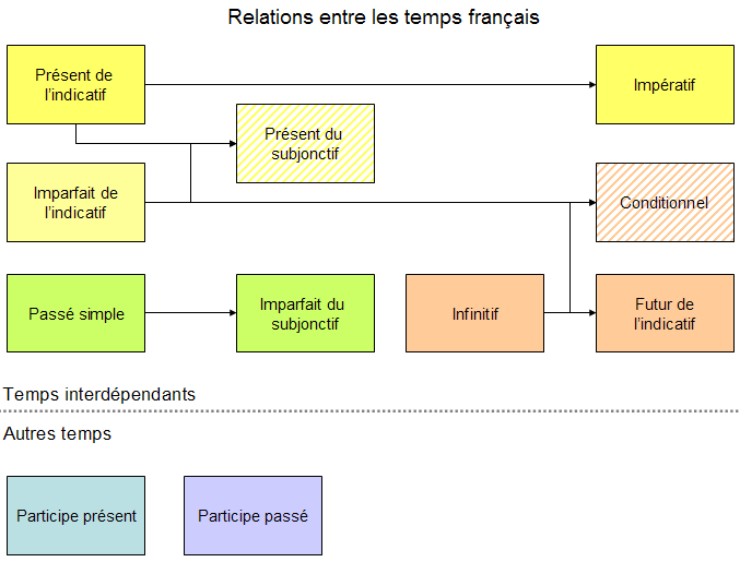 Diagramme de relation des temps