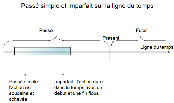 Schéma passé simple/Imparfait