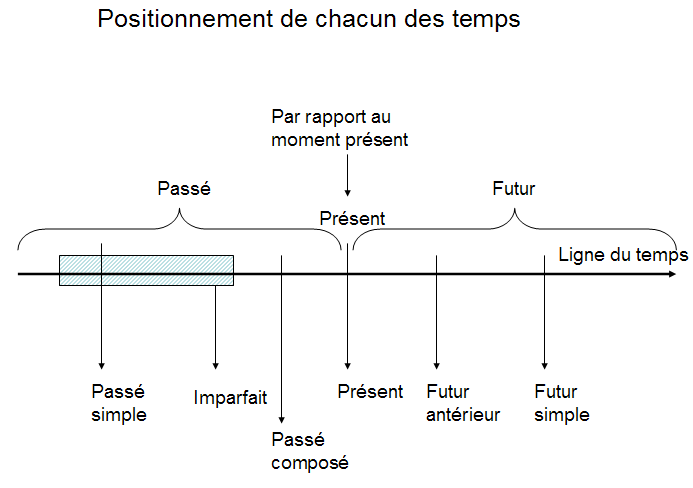 Relation des temps