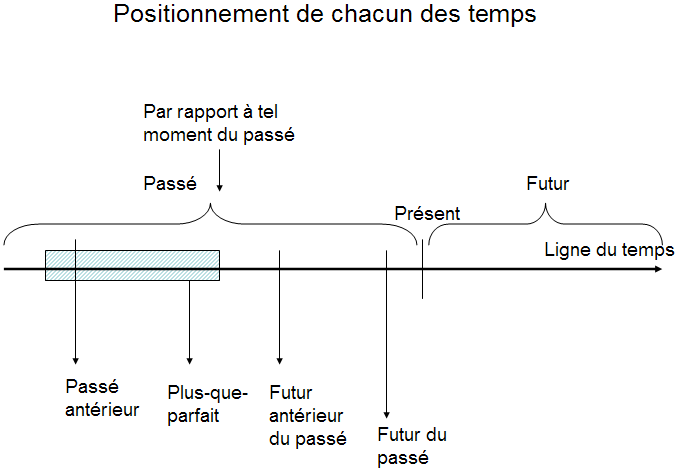 Relation des temps